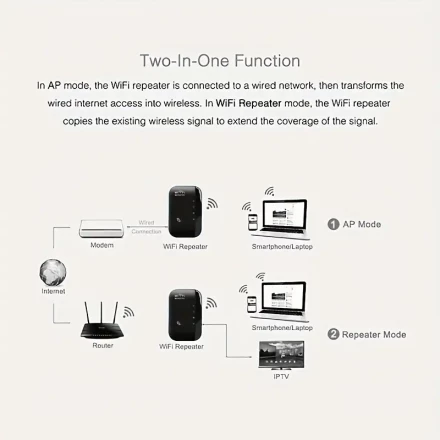 Momoter Wi-Fi Extender, Signal Booster, Network Extender - 300Mbps on The 2.4Ghz Band, Strong Wi-Fi Signal with Excellent Penetration for Up to 35 Devices, Featuring 4 Modes And 1-TAP Setup, Supports Ethernet Port, Suitable for Homes, Offices, Malls, Cafe